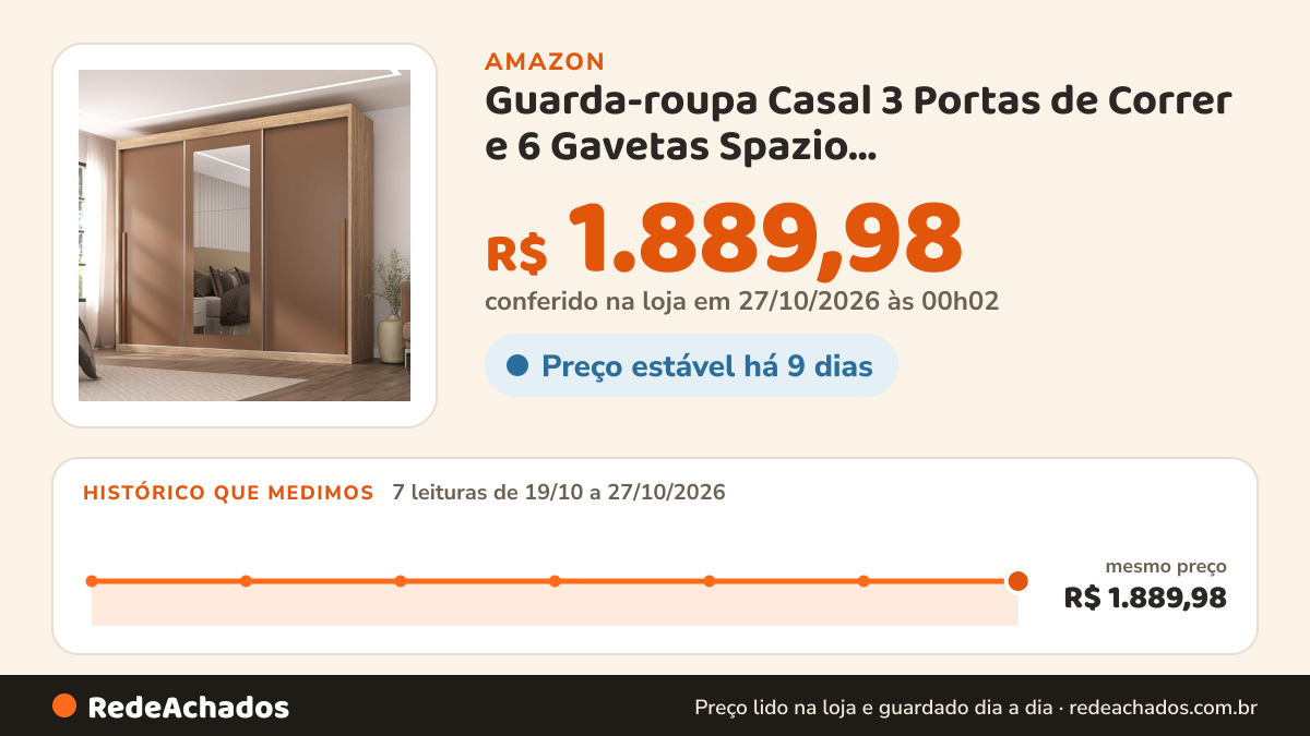 Histórico de preço de Guarda-roupa Casal 3 Portas de Correr e 6 Gavetas Spazio Capuccino/Terracota na Amazon: 7 leituras de 19/10/2026 a 27/10/2026, mesmo preço, R$ 1.889,98, em todas; R$ 1.889,98 conferido em 27/10/2026 às 00h02