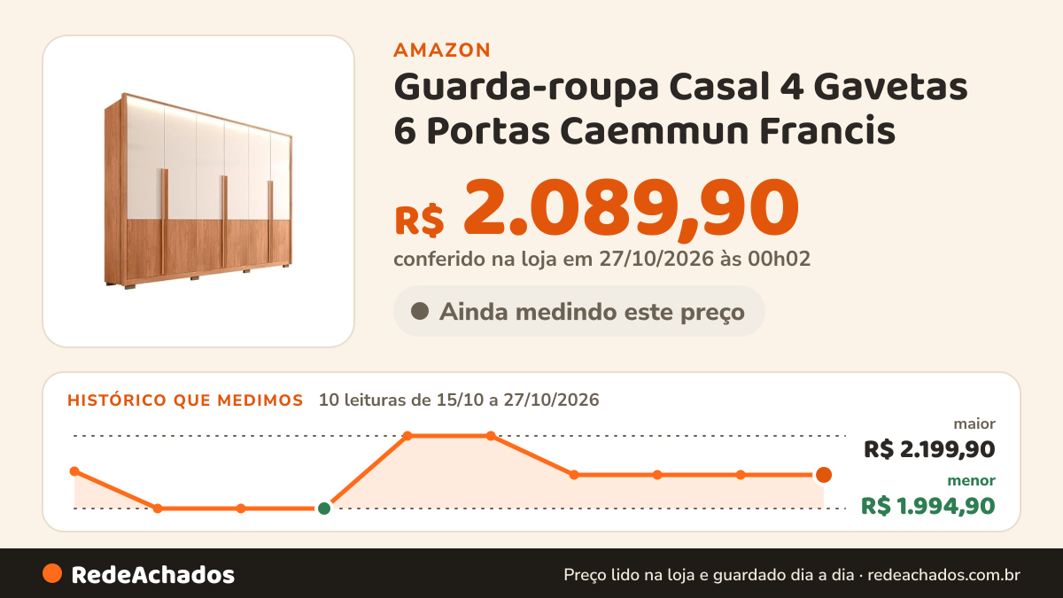 Histórico de preço de Guarda-roupa Casal 4 Gavetas 6 Portas Caemmun Francis na Amazon: 10 leituras de 15/10/2026 a 27/10/2026, menor R$ 1.994,90, maior R$ 2.199,90; R$ 2.089,90 conferido em 27/10/2026 às 00h02