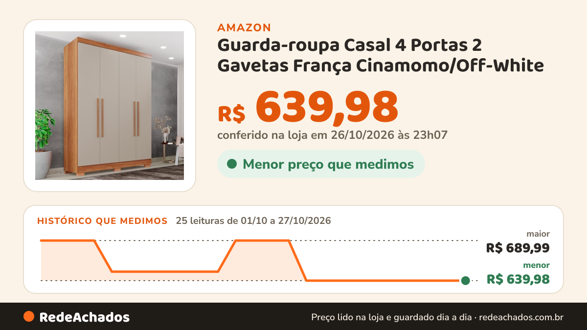 Histórico de preço de Guarda-roupa Casal 4 Portas 2 Gavetas França Cinamomo/Off-White na Amazon: 25 leituras de 01/10/2026 a 27/10/2026, menor R$ 639,98, maior R$ 689,99; R$ 639,98 conferido em 26/10/2026 às 23h07