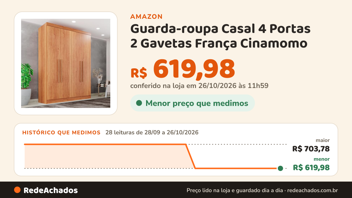 Histórico de preço de Guarda-roupa Casal 4 Portas 2 Gavetas França Cinamomo na Amazon: 28 leituras de 28/09/2026 a 26/10/2026, menor R$ 619,98, maior R$ 703,78; R$ 619,98 conferido em 26/10/2026 às 11h59
