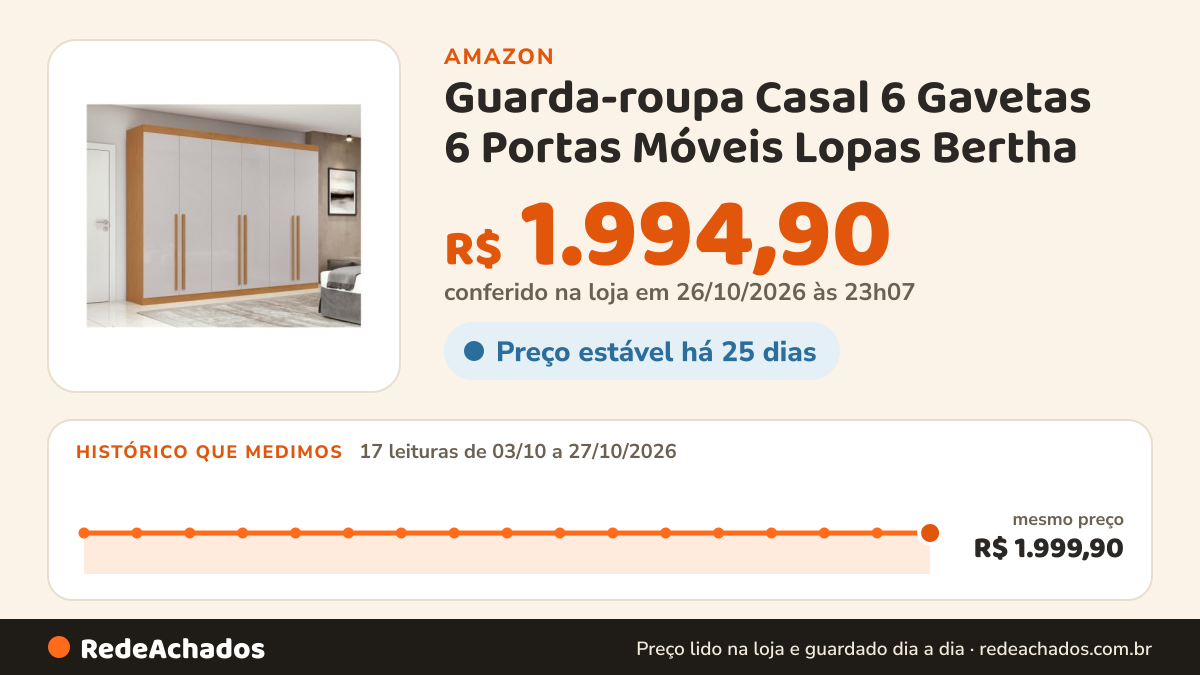Histórico de preço de Guarda-roupa Casal 6 Gavetas 6 Portas Móveis Lopas Bertha na Amazon: 17 leituras de 03/10/2026 a 27/10/2026, mesmo preço, R$ 1.999,90, em todas; R$ 1.994,90 conferido em 26/10/2026 às 23h07