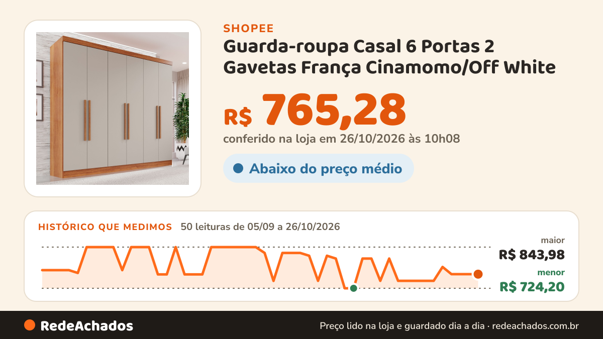 Histórico de preço de Guarda-roupa Casal 6 Portas 2 Gavetas França Cinamomo/Off White na Shopee: 49 leituras de 05/09/2026 a 25/10/2026, menor R$ 724,20, maior R$ 843,98; R$ 765,28 conferido em 25/10/2026 às 04h57