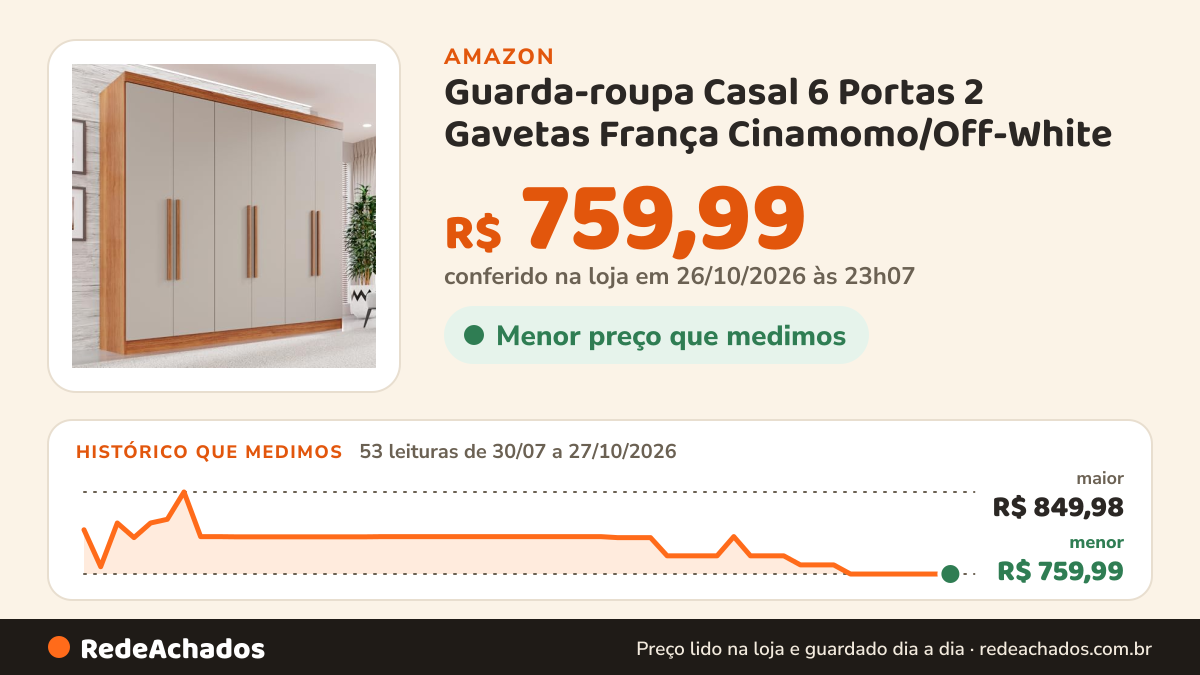 Histórico de preço de Guarda-roupa Casal 6 Portas 2 Gavetas França Cinamomo/Off-White na Amazon: 53 leituras de 30/07/2026 a 27/10/2026, menor R$ 759,99, maior R$ 849,98; R$ 759,99 conferido em 26/10/2026 às 23h07