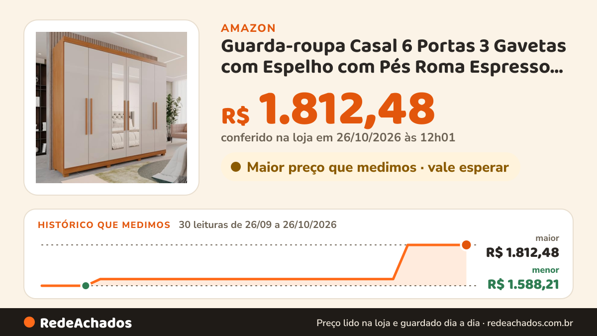 Histórico de preço de Guarda-roupa Casal 6 Portas 3 Gavetas com Espelho com Pés Roma Espresso Móveis… na Amazon: 30 leituras de 26/09/2026 a 26/10/2026, menor R$ 1.588,21, maior R$ 1.812,48; R$ 1.812,48 conferido em 26/10/2026 às 12h01
