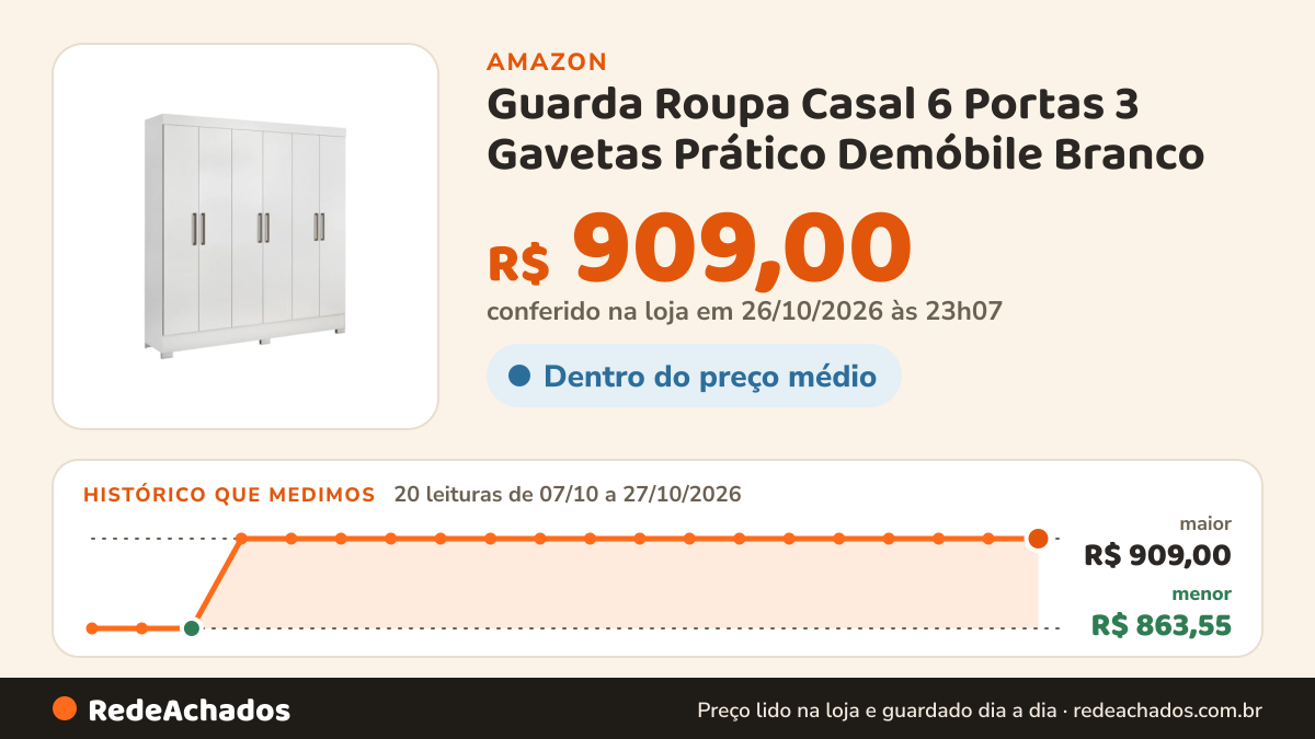 Histórico de preço de Guarda Roupa Casal 6 Portas 3 Gavetas Prático Demóbile Branco na Amazon: 20 leituras de 07/10/2026 a 27/10/2026, menor R$ 863,55, maior R$ 909,00; R$ 909,00 conferido em 26/10/2026 às 23h07
