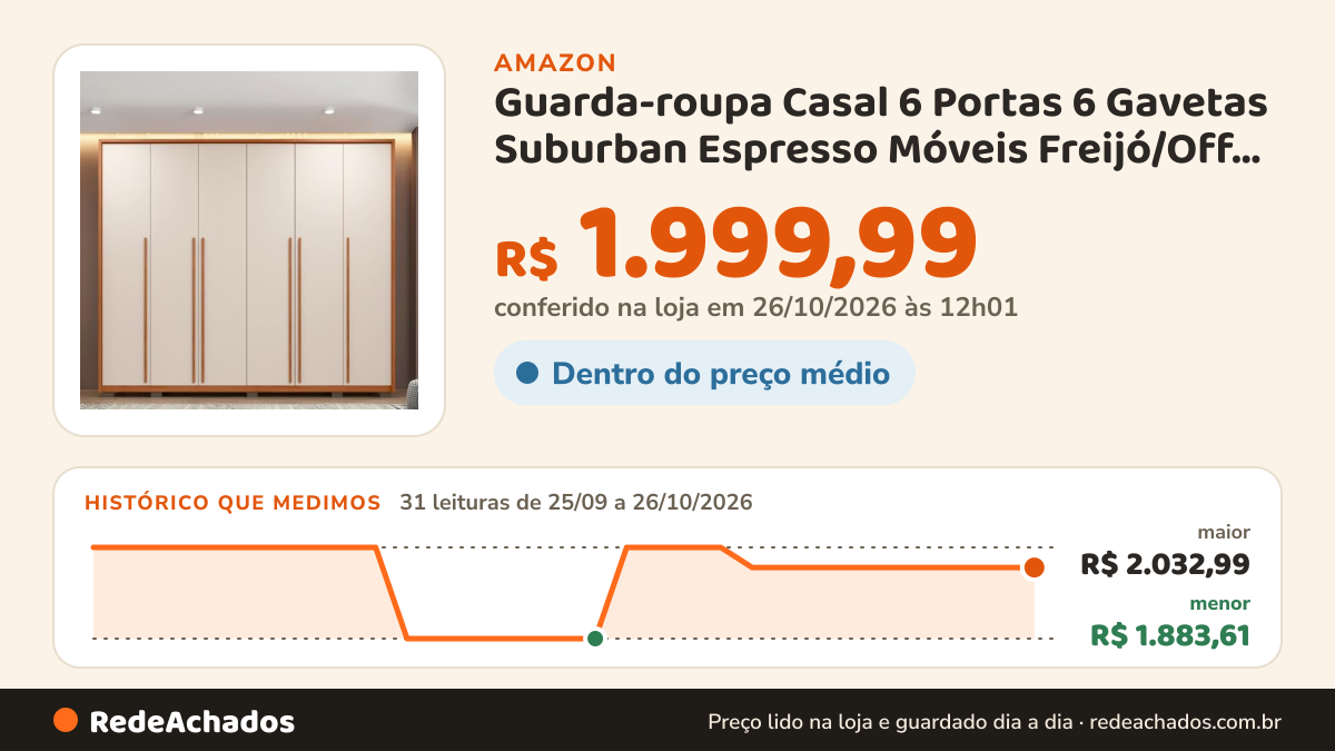 Histórico de preço de Guarda-roupa Casal 6 Portas 6 Gavetas Suburban Espresso Móveis Freijó/Off White na Amazon: 30 leituras de 25/09/2026 a 25/10/2026, menor R$ 1.883,61, maior R$ 2.032,99; R$ 1.999,99 conferido em 25/10/2026 às 05h58