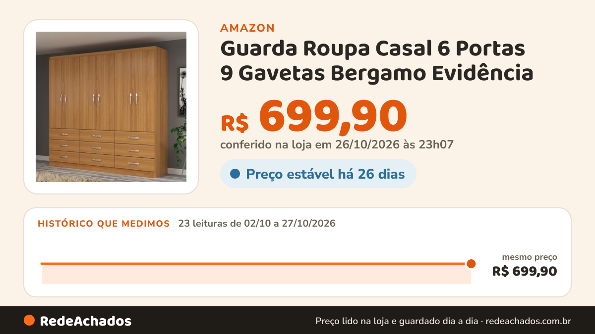 Histórico de preço de Guarda Roupa Casal 6 Portas 9 Gavetas Bergamo Evidência na Amazon: 23 leituras de 02/10/2026 a 27/10/2026, mesmo preço, R$ 699,90, em todas; R$ 699,90 conferido em 26/10/2026 às 23h07