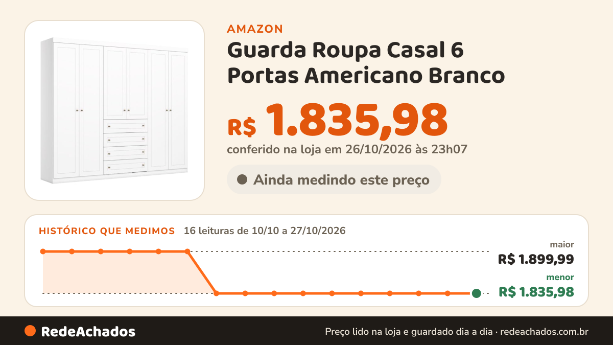 Histórico de preço de Guarda Roupa Casal 6 Portas Americano Branco - Henn na Amazon: 16 leituras de 10/10/2026 a 27/10/2026, menor R$ 1.835,98, maior R$ 1.899,99; R$ 1.835,98 conferido em 26/10/2026 às 23h07