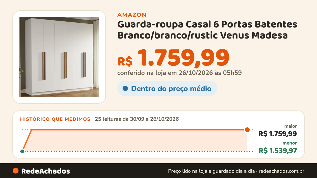 Histórico de preço de Guarda-roupa Casal 6 Portas Batentes Branco/branco/rustic Venus Madesa na Amazon: 25 leituras de 30/09/2026 a 26/10/2026, menor R$ 1.539,97, maior R$ 1.759,99; R$ 1.759,99 conferido em 26/10/2026 às 05h59