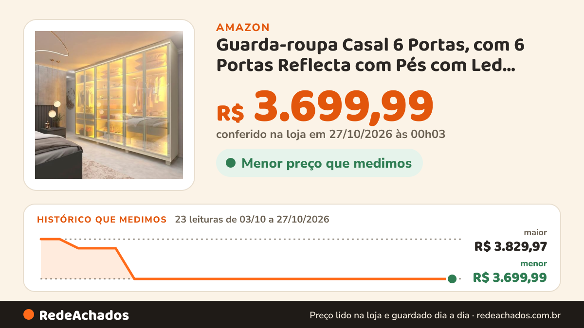 Histórico de preço de Guarda-roupa Casal 6 Portas, com 6 Portas Reflecta com Pés com Led Imperatriz 100% Mdf Off… na Amazon: 23 leituras de 03/10/2026 a 27/10/2026, menor R$ 3.699,99, maior R$ 3.829,97; R$ 3.699,99 conferido em 27/10/2026 às 00h03