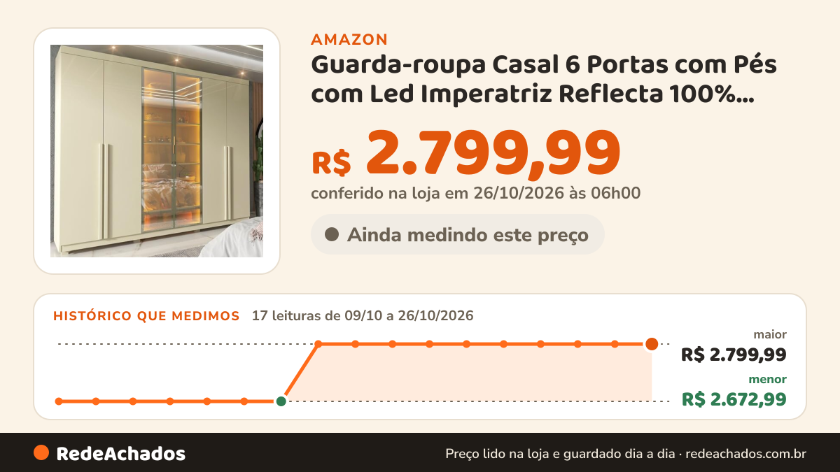 Histórico de preço de Guarda-roupa Casal 6 Portas com Pés com Led Imperatriz Reflecta 100% Mdf Off White na Amazon: 17 leituras de 09/10/2026 a 26/10/2026, menor R$ 2.672,99, maior R$ 2.799,99; R$ 2.799,99 conferido em 26/10/2026 às 06h00