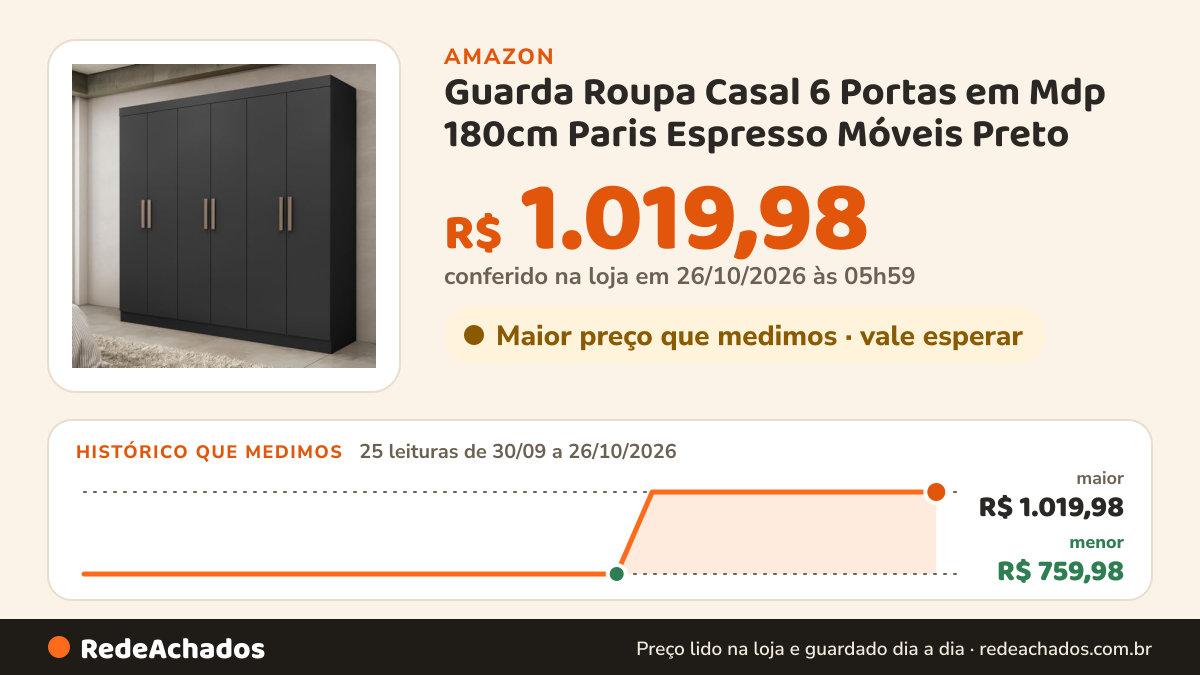 Histórico de preço de Guarda Roupa Casal 6 Portas em Mdp 180cm Paris Espresso Móveis Preto na Amazon: 25 leituras de 30/09/2026 a 26/10/2026, menor R$ 759,98, maior R$ 1.019,98; R$ 1.019,98 conferido em 26/10/2026 às 05h59