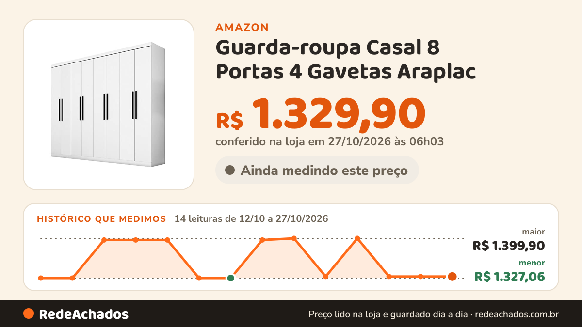 Histórico de preço de Guarda-roupa Casal 8 Portas 4 Gavetas Araplac na Amazon: 13 leituras de 12/10/2026 a 25/10/2026, menor R$ 1.327,06, maior R$ 1.399,90