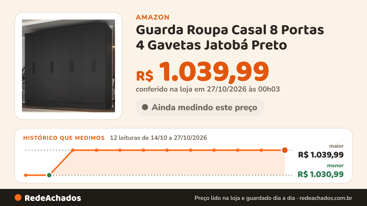 Histórico de preço de Guarda Roupa Casal 8 Portas 4 Gavetas Jatobá Preto na Amazon: 12 leituras de 14/10/2026 a 27/10/2026, menor R$ 1.030,99, maior R$ 1.039,99; R$ 1.039,99 conferido em 27/10/2026 às 00h03