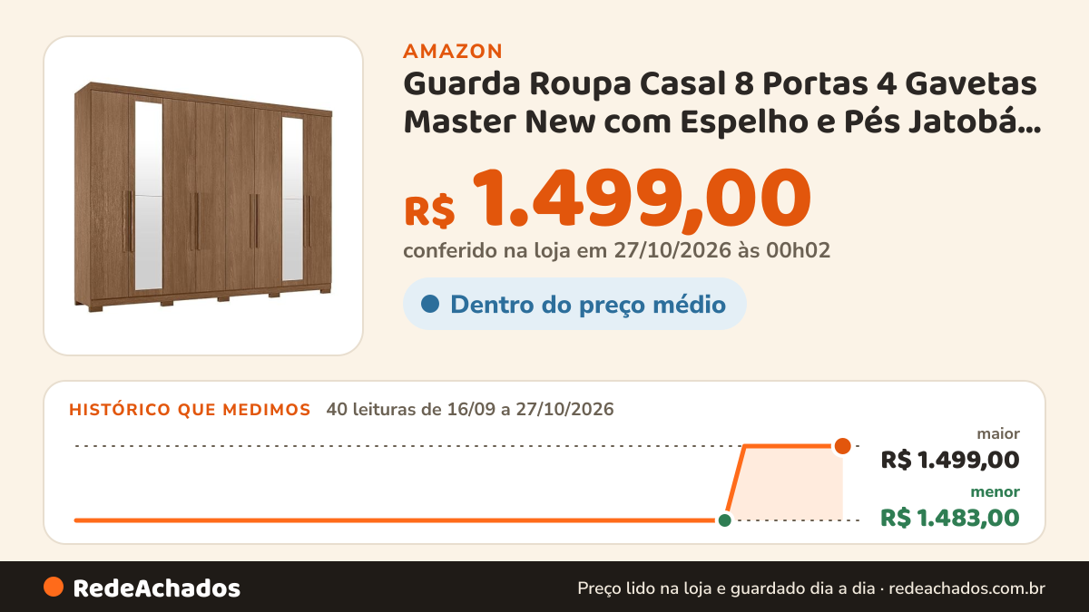 Histórico de preço de Guarda Roupa Casal 8 Portas 4 Gavetas Master New com Espelho e Pés Jatobá Acetinado… na Amazon: 40 leituras de 16/09/2026 a 27/10/2026, menor R$ 1.483,00, maior R$ 1.499,00; R$ 1.499,00 conferido em 27/10/2026 às 00h02