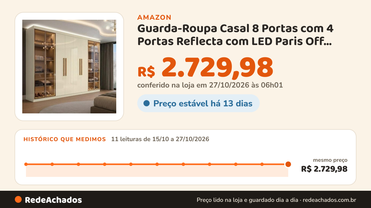 Histórico de preço de Guarda-Roupa Casal 8 Portas com 4 Portas Reflecta com LED Paris Off Total na Amazon: 10 leituras de 15/10/2026 a 25/10/2026, mesmo preço, R$ 2.729,98, em todas