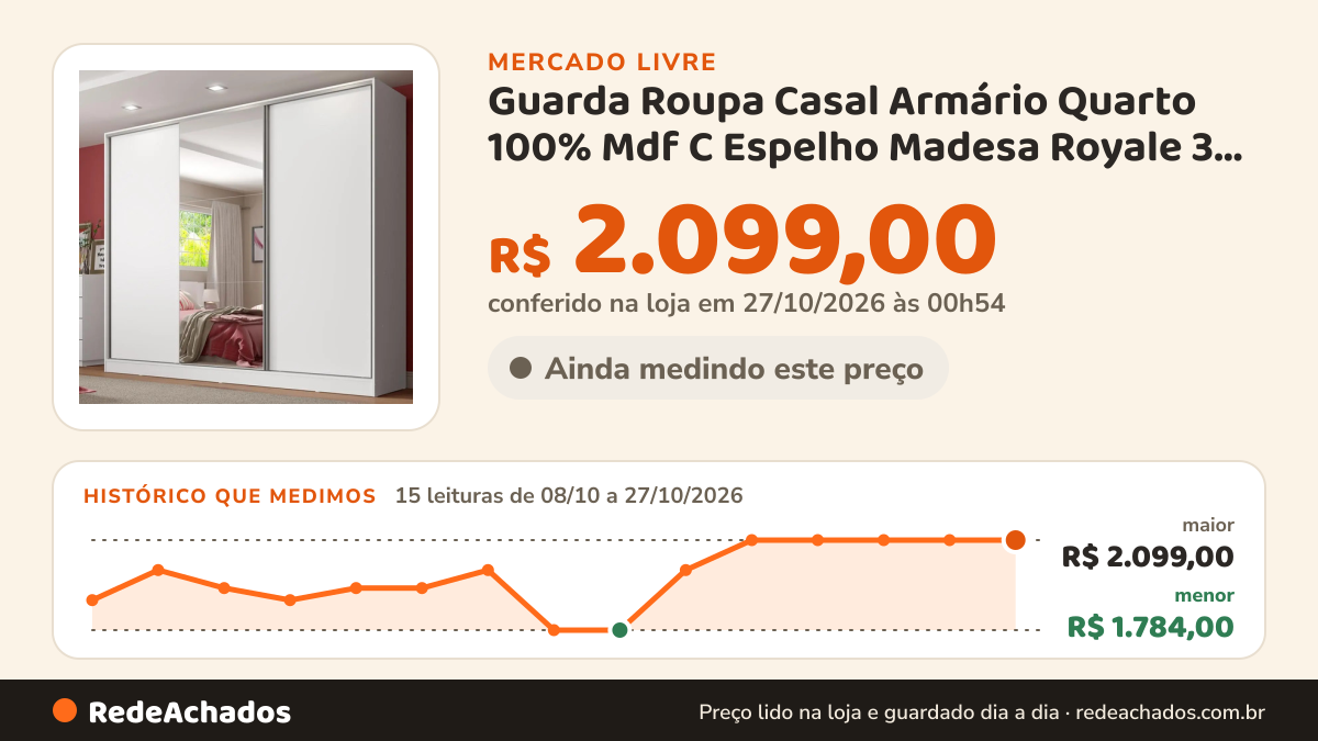 Histórico de preço de Guarda Roupa Casal Armário Quarto 100% Mdf C Espelho Madesa Royale 3 Portas Cor no Mercado Livre: 15 leituras de 08/10/2026 a 27/10/2026, menor R$ 1.784,00, maior R$ 2.099,00; R$ 2.099,00 conferido em 27/10/2026 às 00h54