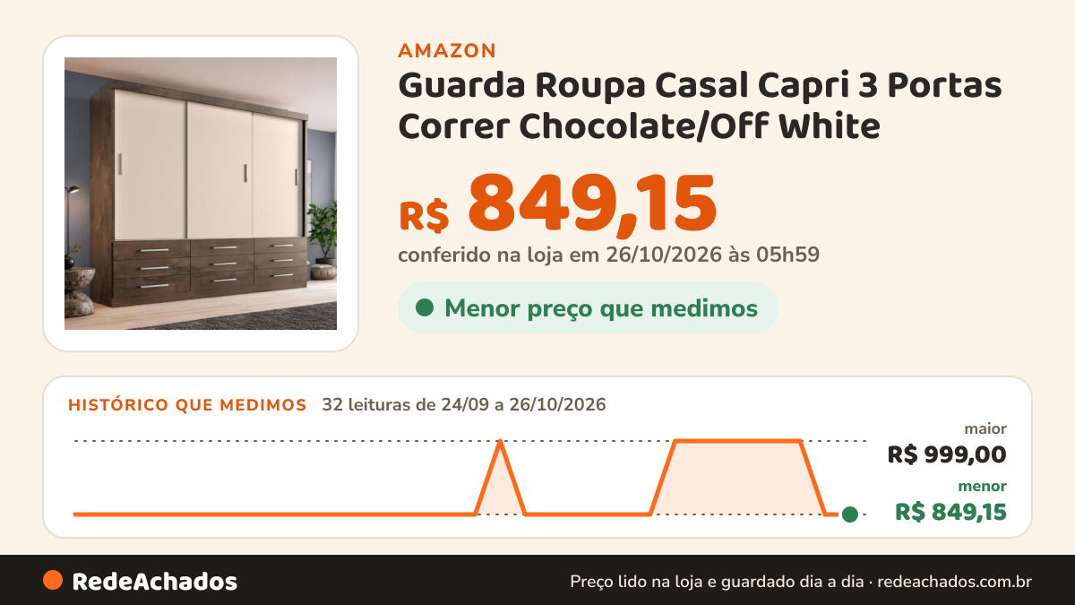 Histórico de preço de Guarda Roupa Casal Capri 3 Portas Correr Chocolate/Off White na Amazon: 32 leituras de 24/09/2026 a 26/10/2026, menor R$ 849,15, maior R$ 999,00; R$ 849,15 conferido em 26/10/2026 às 05h59