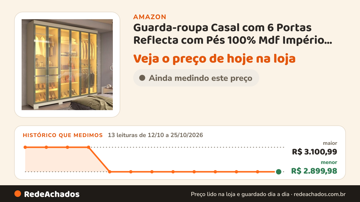 Histórico de preço de Guarda-roupa Casal com 6 Portas Reflecta com Pés 100% Mdf Império Off White na Amazon: 13 leituras de 12/10/2026 a 25/10/2026, menor R$ 2.899,98, maior R$ 3.100,99