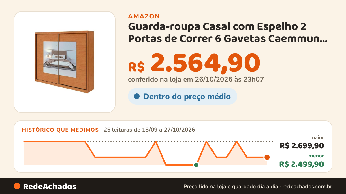 Histórico de preço de Guarda-roupa Casal com Espelho 2 Portas de Correr 6 Gavetas Caemmun Toronto na Amazon: 25 leituras de 18/09/2026 a 27/10/2026, menor R$ 2.499,90, maior R$ 2.699,90; R$ 2.564,90 conferido em 26/10/2026 às 23h07