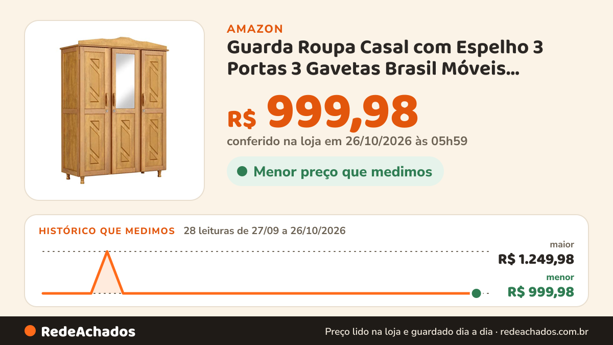 Histórico de preço de Guarda Roupa Casal com Espelho 3 Portas 3 Gavetas Brasil Móveis Cavazotto Mel na Amazon: 28 leituras de 27/09/2026 a 26/10/2026, menor R$ 999,98, maior R$ 1.249,98; R$ 999,98 conferido em 26/10/2026 às 05h59