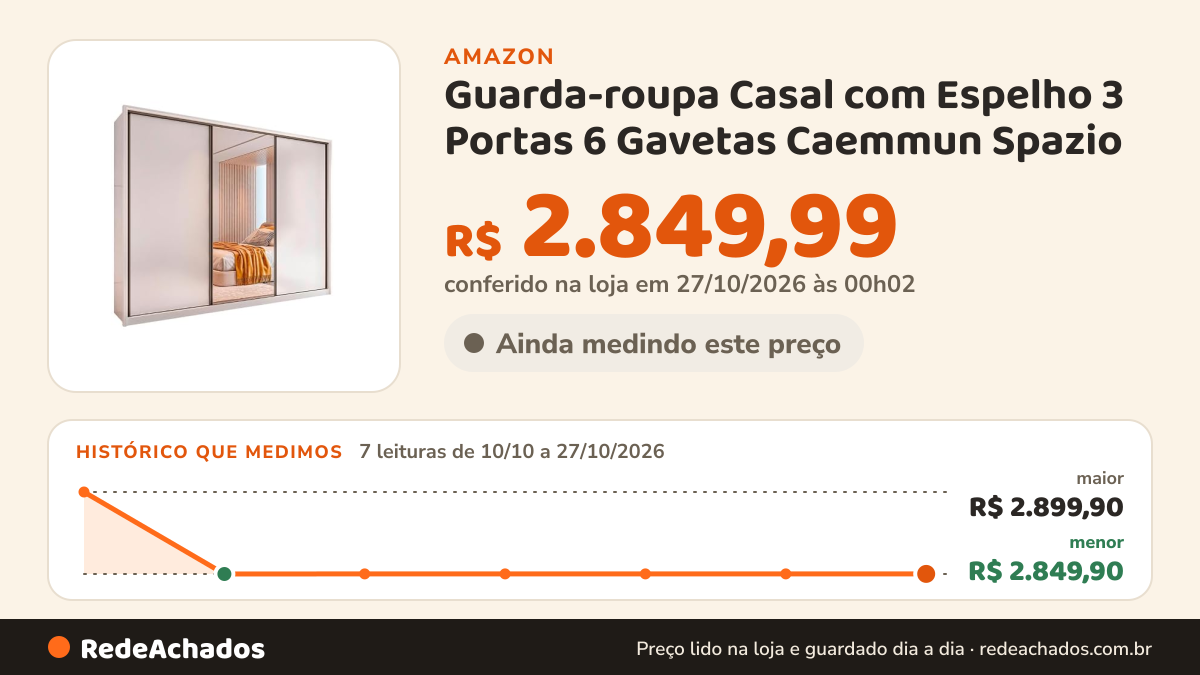 Histórico de preço de Guarda-roupa Casal com Espelho 3 Portas 6 Gavetas Caemmun Spazio na Amazon: 7 leituras de 10/10/2026 a 27/10/2026, menor R$ 2.849,90, maior R$ 2.899,90; R$ 2.849,99 conferido em 27/10/2026 às 00h02