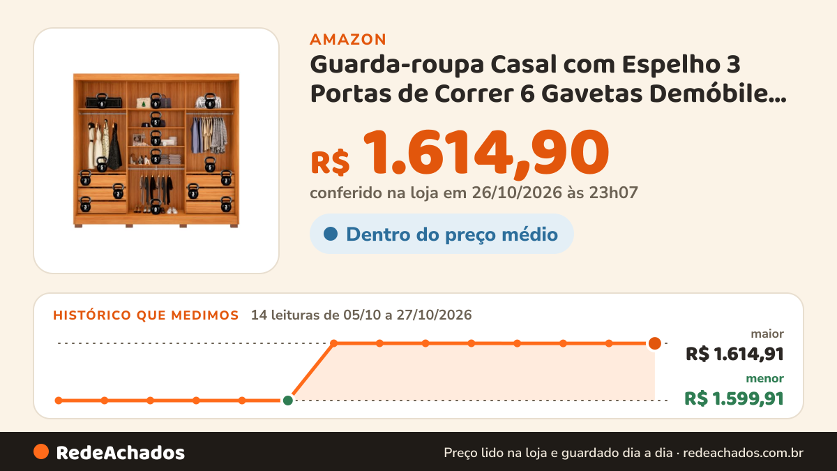 Histórico de preço de Guarda-roupa Casal com Espelho 3 Portas de Correr 6 Gavetas Demóbile Londres na Amazon: 14 leituras de 05/10/2026 a 27/10/2026, menor R$ 1.599,91, maior R$ 1.614,91; R$ 1.614,90 conferido em 26/10/2026 às 23h07