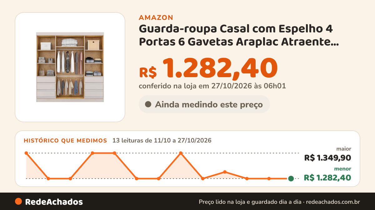 Histórico de preço de Guarda-roupa Casal com Espelho 4 Portas 6 Gavetas Araplac Atraente Sofia na Amazon: 12 leituras de 11/10/2026 a 25/10/2026, menor R$ 1.282,40, maior R$ 1.349,90