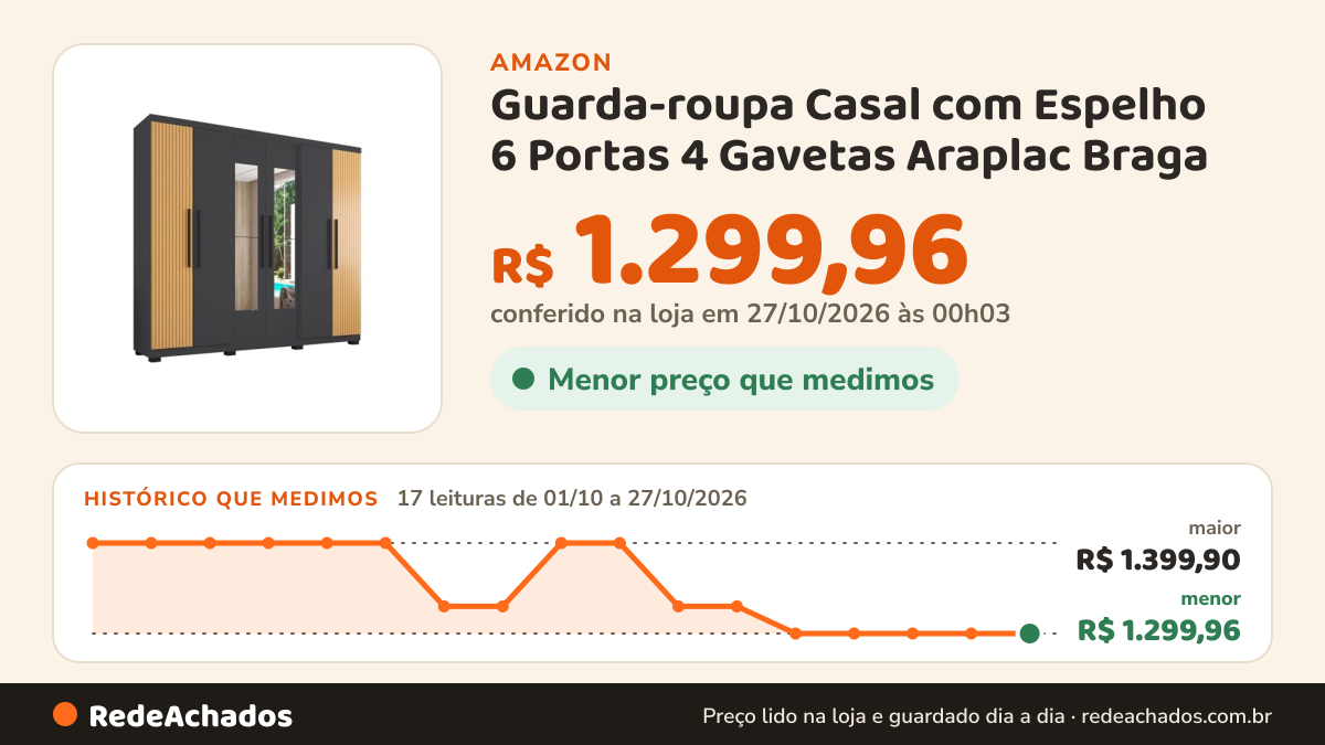 Histórico de preço de Guarda-roupa Casal com Espelho 6 Portas 4 Gavetas Araplac Braga na Amazon: 17 leituras de 01/10/2026 a 27/10/2026, menor R$ 1.299,96, maior R$ 1.399,90; R$ 1.299,96 conferido em 27/10/2026 às 00h03