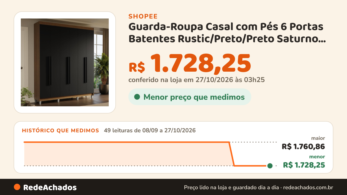 Histórico de preço de Guarda-Roupa Casal com Pés 6 Portas Batentes Rustic/Preto/Preto Saturno Madesa na Shopee: 49 leituras de 08/09/2026 a 27/10/2026, menor R$ 1.728,25, maior R$ 1.760,86; R$ 1.728,25 conferido em 27/10/2026 às 03h25