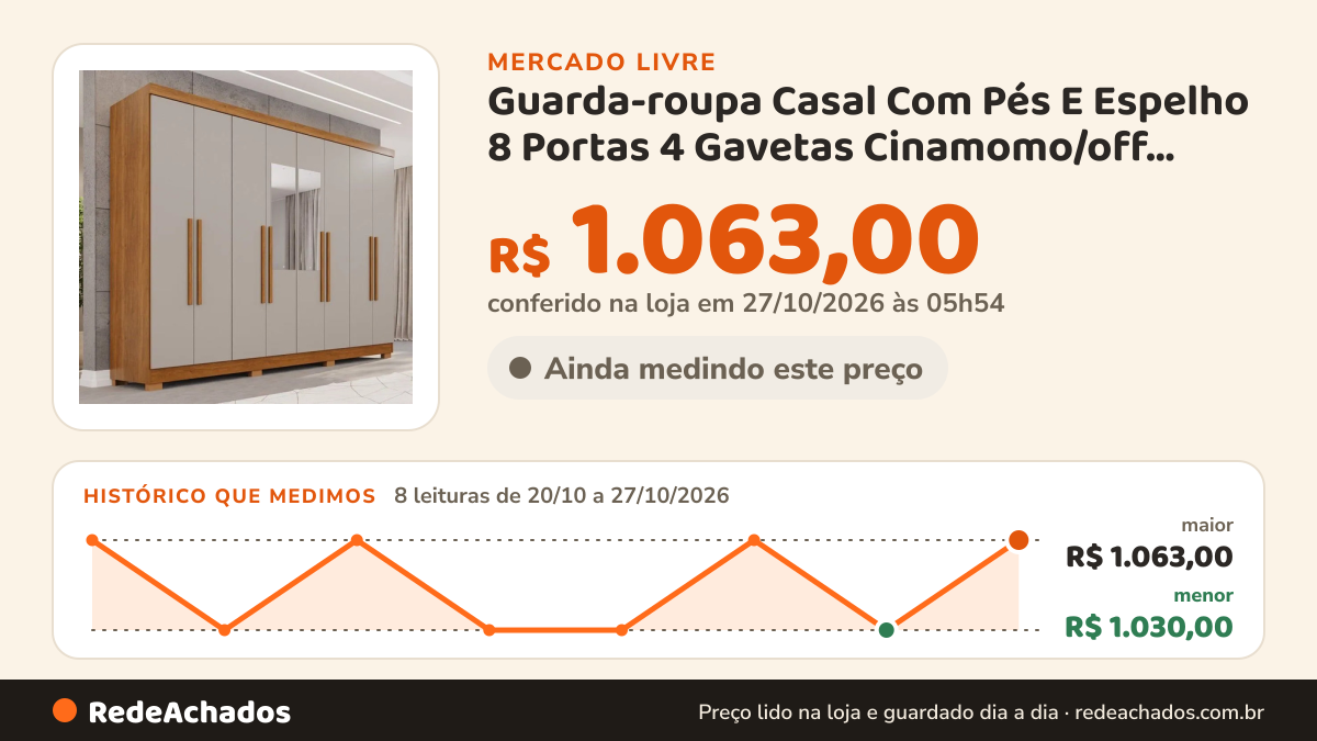 Histórico de preço de Guarda-roupa Casal Com Pés E Espelho 8 Portas 4 Gavetas Cinamomo/off White no Mercado Livre: 7 leituras de 20/10/2026 a 26/10/2026, menor R$ 1.030,00, maior R$ 1.063,00; R$ 1.030,00 conferido em 25/10/2026 às 23h00