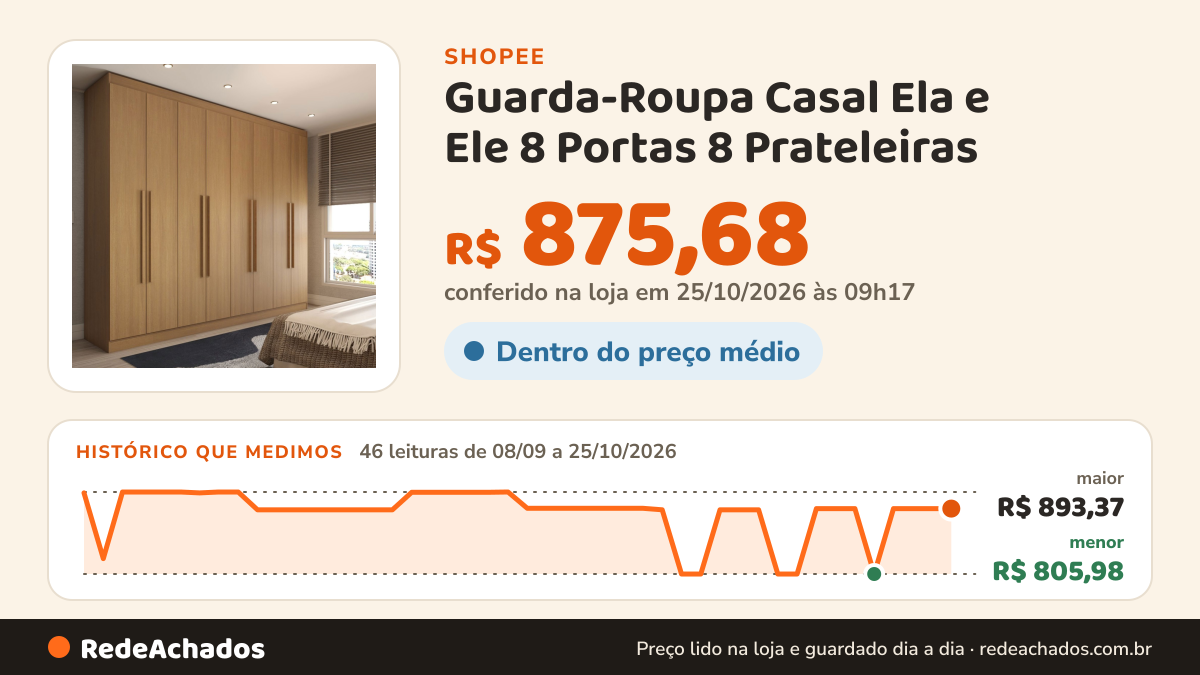 Histórico de preço de Guarda-Roupa Casal Ela e Ele 8 Portas 8 Prateleiras na Shopee: 46 leituras de 08/09/2026 a 25/10/2026, menor R$ 805,98, maior R$ 893,37; R$ 875,68 conferido em 25/10/2026 às 09h17