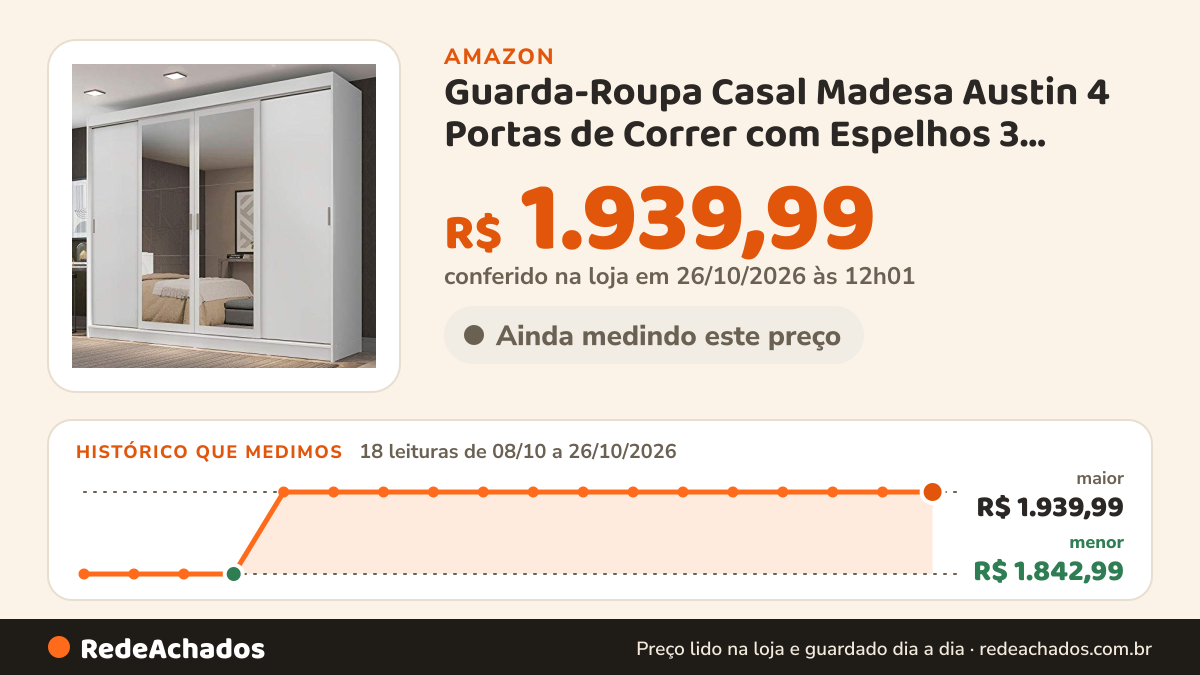 Histórico de preço de Guarda-Roupa Casal Madesa Austin 4 Portas de Correr com Espelhos 3 Gavetas na Amazon: 18 leituras de 08/10/2026 a 26/10/2026, menor R$ 1.842,99, maior R$ 1.939,99; R$ 1.939,99 conferido em 26/10/2026 às 12h01