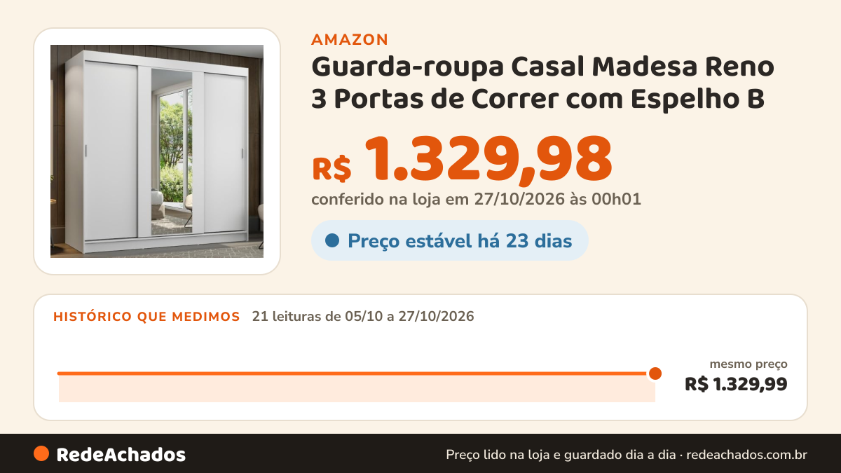 Histórico de preço de Guarda-roupa Casal Madesa Reno 3 Portas de Correr com Espelho B na Amazon: 21 leituras de 05/10/2026 a 27/10/2026, mesmo preço, R$ 1.329,99, em todas; R$ 1.329,98 conferido em 27/10/2026 às 00h01
