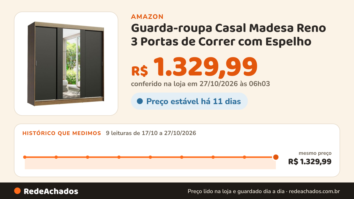 Histórico de preço de Guarda-roupa Casal Madesa Reno 3 Portas de Correr com Espelho na Amazon: 9 leituras de 17/10/2026 a 27/10/2026, mesmo preço, R$ 1.329,99, em todas; R$ 1.329,99 conferido em 27/10/2026 às 06h03