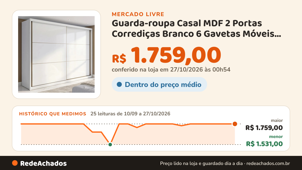 Histórico de preço de Guarda-roupa Casal MDF 2 Portas Corrediças Branco 6 Gavetas Móveis Lopas no Mercado Livre: 25 leituras de 10/09/2026 a 27/10/2026, menor R$ 1.531,00, maior R$ 1.759,00; R$ 1.759,00 conferido em 27/10/2026 às 00h54