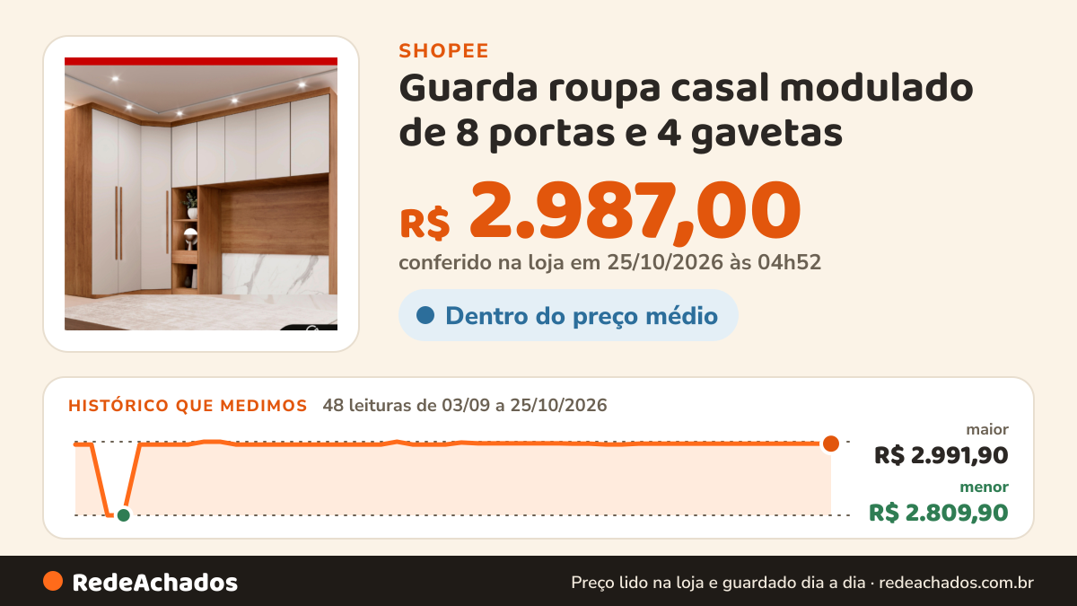 Histórico de preço de Guarda roupa casal modulado de 8 portas e 4 gavetas na Shopee: 48 leituras de 03/09/2026 a 25/10/2026, menor R$ 2.809,90, maior R$ 2.991,90; R$ 2.987,00 conferido em 25/10/2026 às 04h52