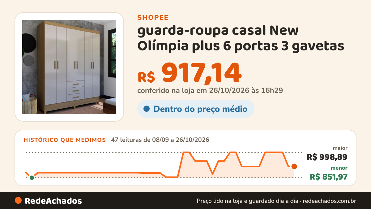 Histórico de preço de guarda-roupa casal New Olímpia plus 6 portas 3 gavetas na Shopee: 47 leituras de 08/09/2026 a 26/10/2026, menor R$ 851,97, maior R$ 998,89; R$ 917,14 conferido em 26/10/2026 às 16h29