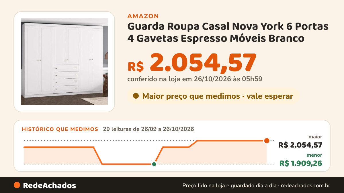Histórico de preço de Guarda Roupa Casal Nova York 6 Portas 4 Gavetas Espresso Móveis Branco na Amazon: 29 leituras de 26/09/2026 a 26/10/2026, menor R$ 1.909,26, maior R$ 2.054,57; R$ 2.054,57 conferido em 26/10/2026 às 05h59