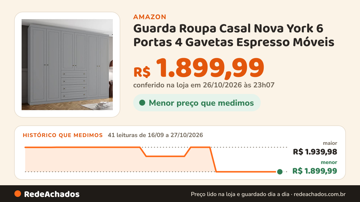 Histórico de preço de Guarda Roupa Casal Nova York 6 Portas 4 Gavetas Espresso Móveis na Amazon: 39 leituras de 16/09/2026 a 25/10/2026, menor R$ 1.899,99, maior R$ 1.939,98; R$ 1.899,99 conferido em 25/10/2026 às 05h58