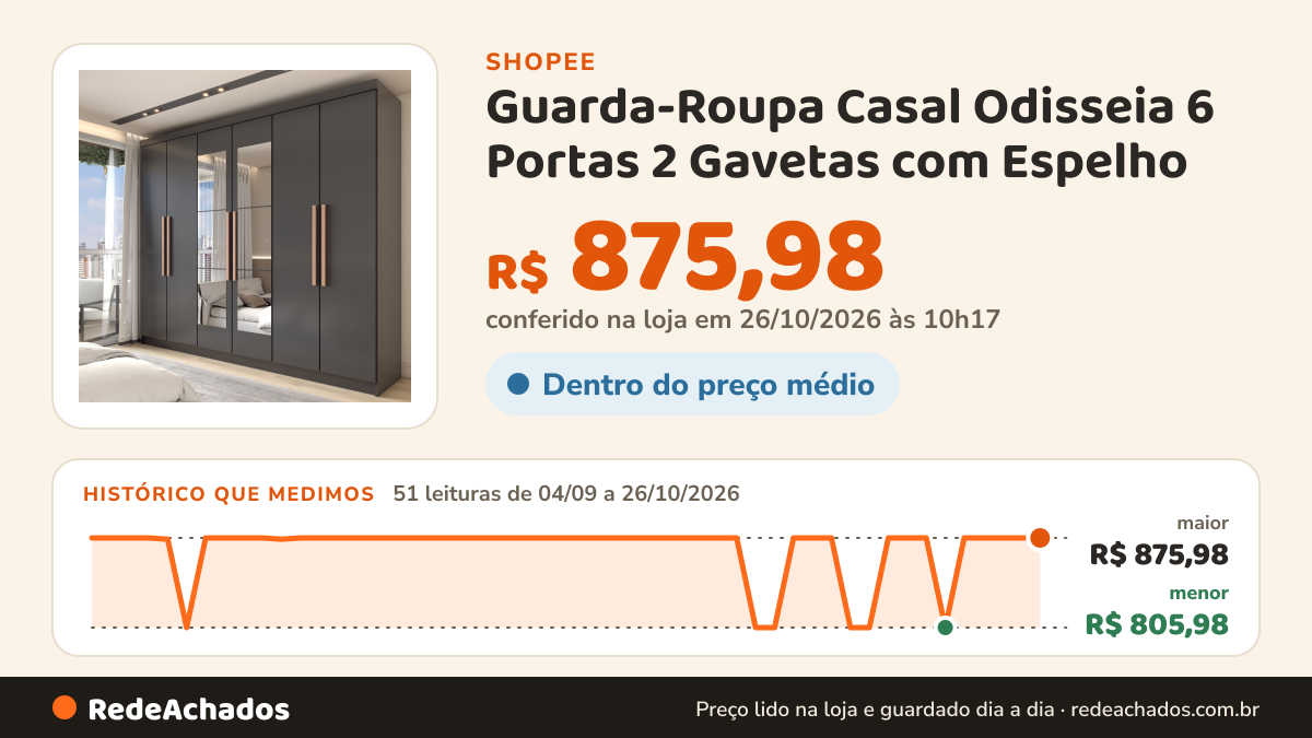 Histórico de preço de Guarda-Roupa Casal Odisseia 6 Portas 2 Gavetas com Espelho na Shopee: 51 leituras de 04/09/2026 a 26/10/2026, menor R$ 805,98, maior R$ 875,98; R$ 875,98 conferido em 26/10/2026 às 10h17