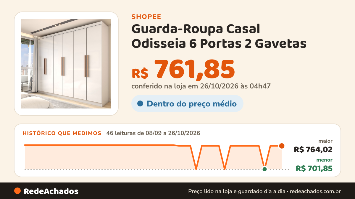 Histórico de preço de Guarda-Roupa Casal Odisseia 6 Portas 2 Gavetas na Shopee: 46 leituras de 08/09/2026 a 26/10/2026, menor R$ 701,85, maior R$ 764,02; R$ 761,85 conferido em 26/10/2026 às 04h47