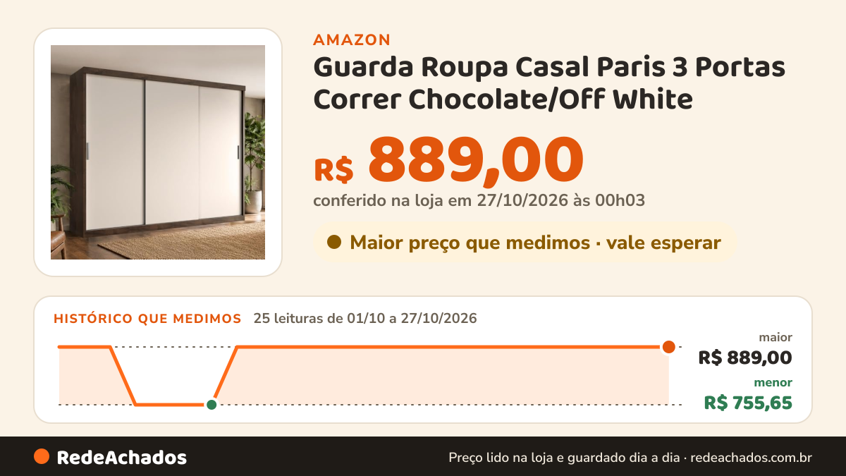 Histórico de preço de Guarda Roupa Casal Paris 3 Portas Correr Chocolate/Off White na Amazon: 25 leituras de 01/10/2026 a 27/10/2026, menor R$ 755,65, maior R$ 889,00; R$ 889,00 conferido em 27/10/2026 às 00h03