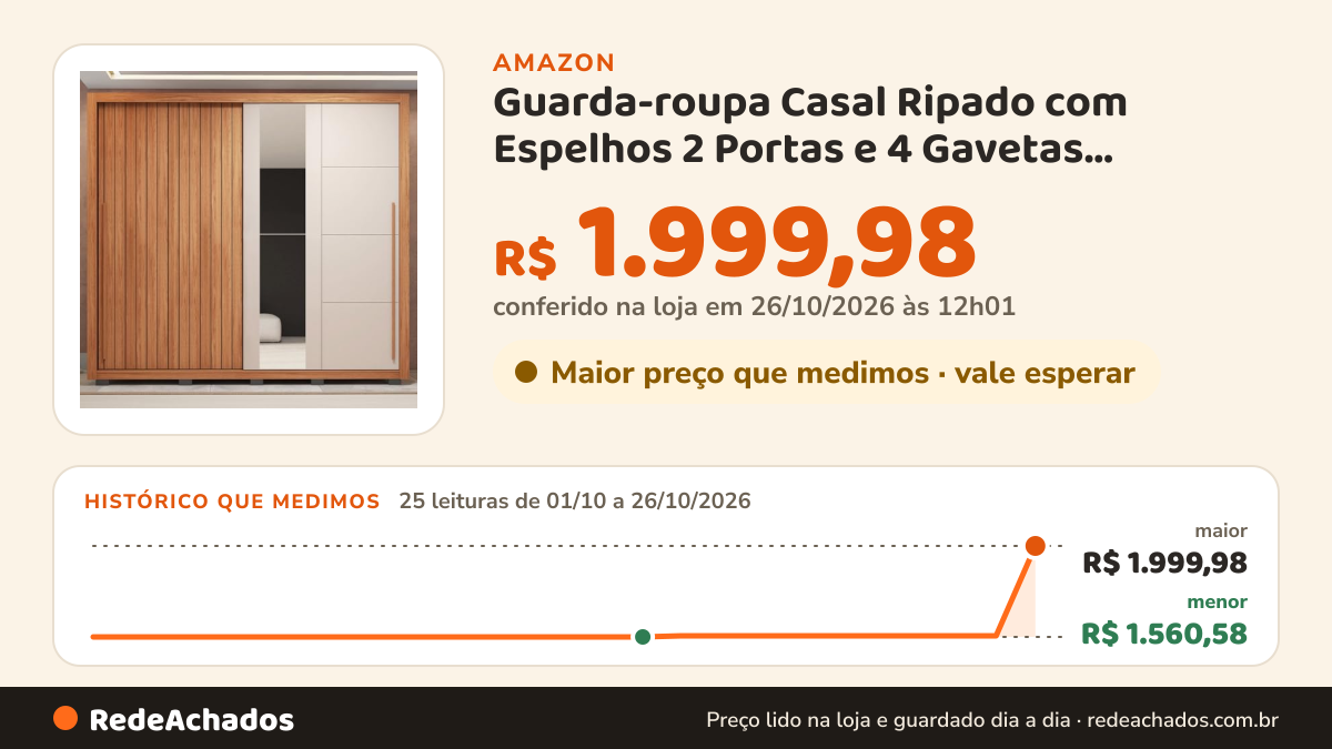 Histórico de preço de Guarda-roupa Casal Ripado com Espelhos 2 Portas e 4 Gavetas Suburban Espresso Móveis… na Amazon: 25 leituras de 01/10/2026 a 26/10/2026, menor R$ 1.560,58, maior R$ 1.999,98; R$ 1.999,98 conferido em 26/10/2026 às 12h01