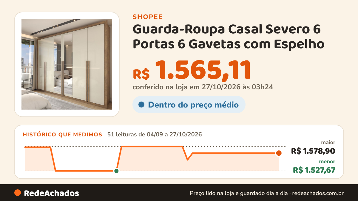 Histórico de preço de Guarda-Roupa Casal Severo 6 Portas 6 Gavetas com Espelho na Shopee: 51 leituras de 04/09/2026 a 27/10/2026, menor R$ 1.527,67, maior R$ 1.578,90; R$ 1.565,11 conferido em 27/10/2026 às 03h24