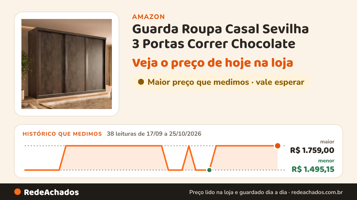 Histórico de preço de Guarda Roupa Casal Sevilha 3 Portas Correr Chocolate na Amazon: 38 leituras de 17/09/2026 a 25/10/2026, menor R$ 1.495,15, maior R$ 1.759,00