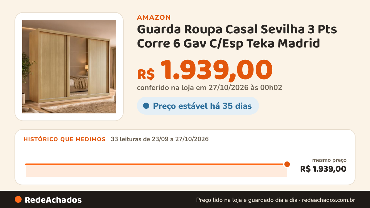 Histórico de preço de Guarda Roupa Casal Sevilha 3 Pts Corre 6 Gav C/Esp Teka Madrid na Amazon: 33 leituras de 23/09/2026 a 27/10/2026, mesmo preço, R$ 1.939,00, em todas; R$ 1.939,00 conferido em 27/10/2026 às 00h02