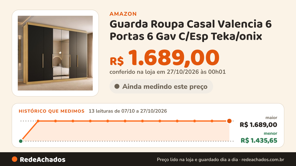 Histórico de preço de Guarda Roupa Casal Valencia 6 Portas 6 Gav C/Esp Teka/onix na Amazon: 13 leituras de 07/10/2026 a 27/10/2026, menor R$ 1.435,65, maior R$ 1.689,00; R$ 1.689,00 conferido em 27/10/2026 às 00h01
