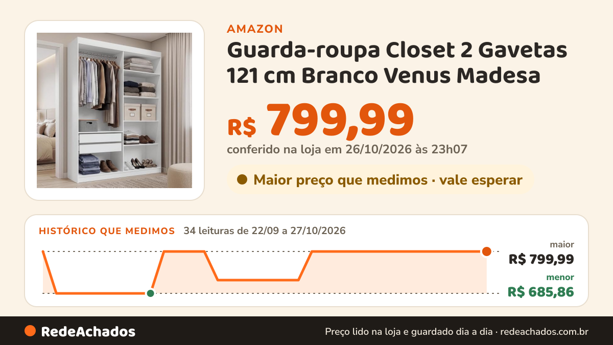 Histórico de preço de Guarda-roupa Closet 2 Gavetas 121 cm Branco Venus Madesa na Amazon: 34 leituras de 22/09/2026 a 27/10/2026, menor R$ 685,86, maior R$ 799,99; R$ 799,99 conferido em 26/10/2026 às 23h07