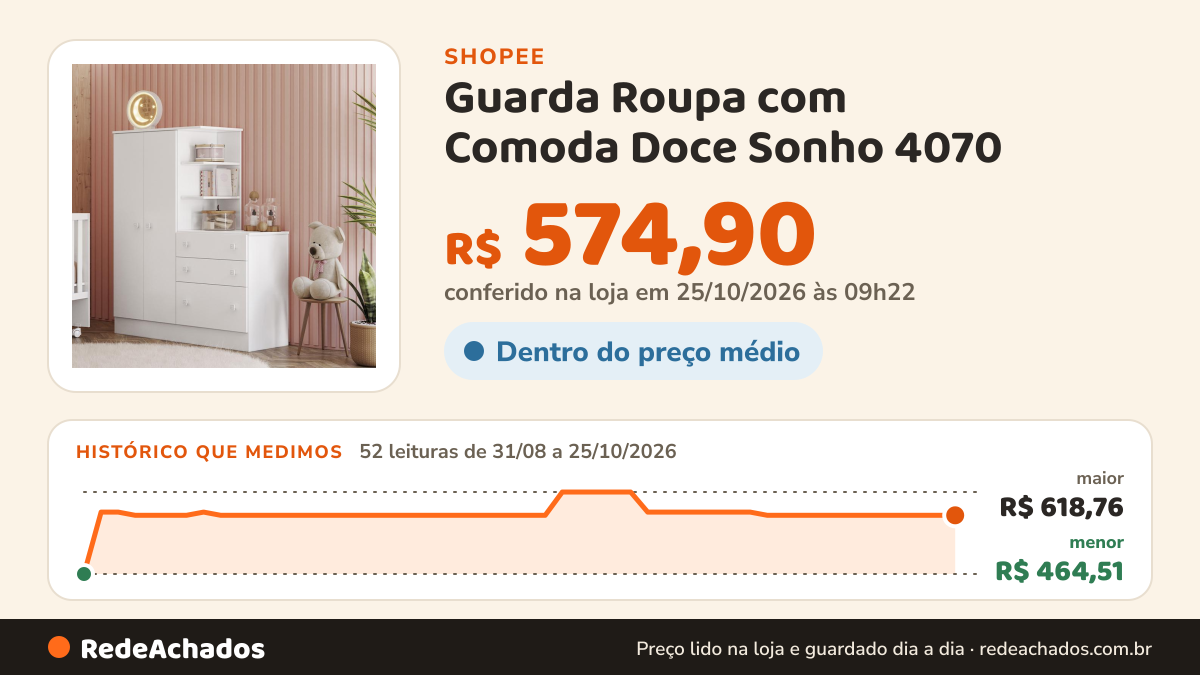Histórico de preço de Guarda Roupa com Comoda Doce Sonho 4070 na Shopee: 52 leituras de 31/08/2026 a 25/10/2026, menor R$ 464,51, maior R$ 618,76; R$ 574,90 conferido em 25/10/2026 às 09h22